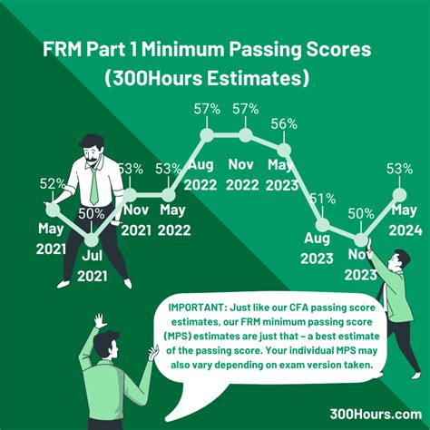 frm pass rate|FRM Minimum Passing Score: Our Best Estimates So .